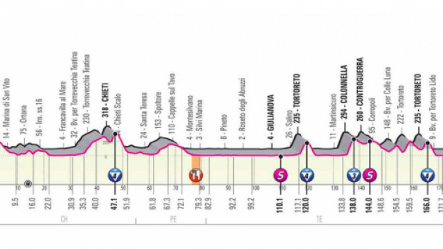 Giro d&rsquo;Italia: 10^ tappa Lanciano-Tortoreto