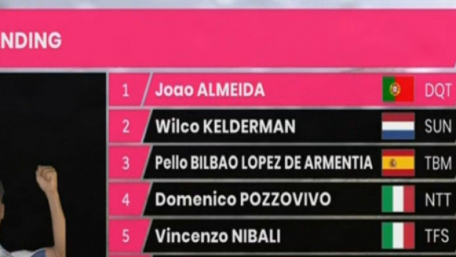 Joao Almeida &egrave; ancora in maglia rosa dopo la tappa di Roccaraso