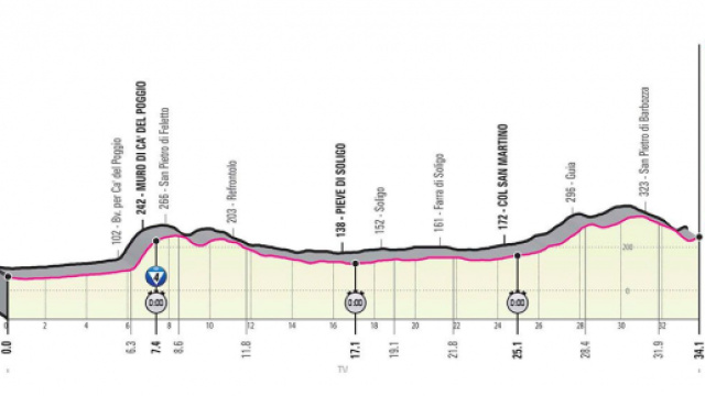 Giro d'Italia: 14^ tappa Conegliano-Valdobbiadene (altimetria).