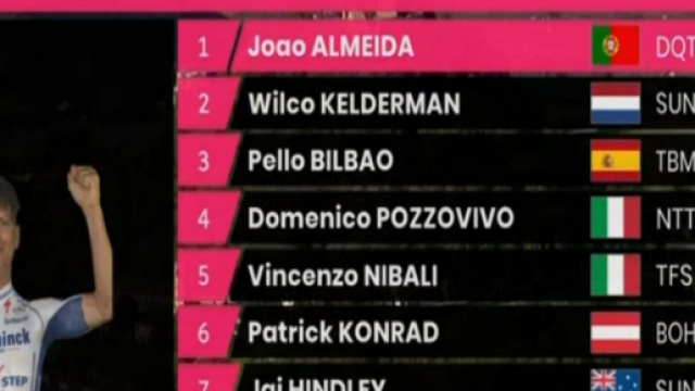 Joao Almeida &egrave; ancora in maglia rosa alla vigilia della tappa a cronometro.