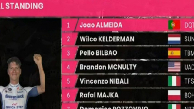 Joao Almeida &egrave; ancora in maglia rosa dopo la 14&deg; tappa del Giro d'Italia