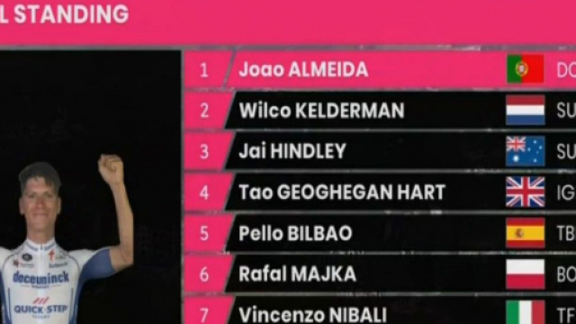 La classifica del Giro d'Italia dopo la 15&deg; tappa: Almeida ancora in maglia rosa.