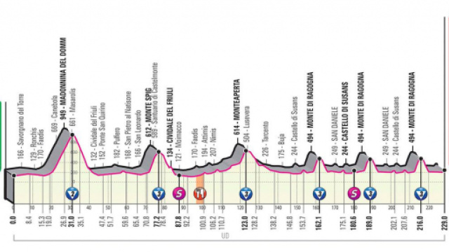 Giro d&rsquo;Italia: 16^ tappa Udine-San Daniele del Friuli (altimetria)