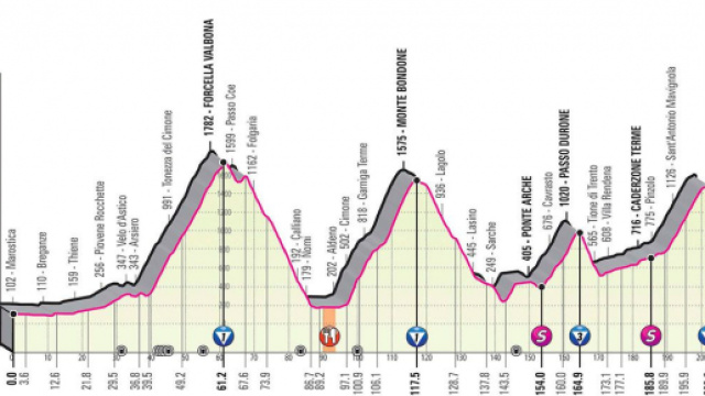 Giro d&rsquo;Italia: 17^ tappa Bassano del Grappa-Madonna di Campiglio (altimetria).