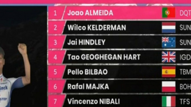 La classifica generale del Giro d'Italia dopo la 17&deg; tappa