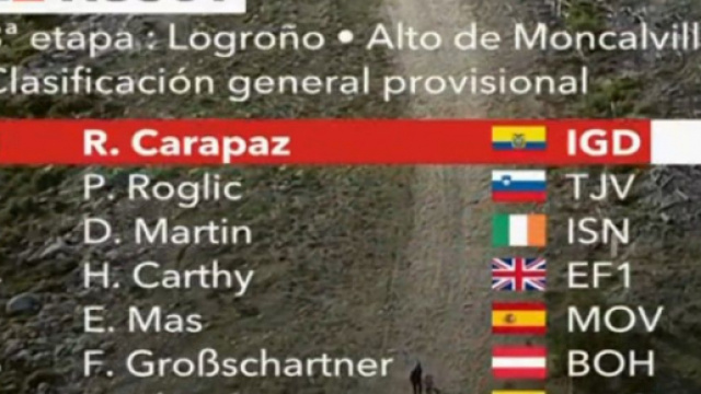 La classifica della Vuelta Espana dopo l'ottava tappa.