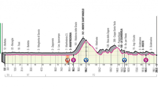 Giro d&rsquo;Italia: 8^ tappa Giovinazzo-Vieste.