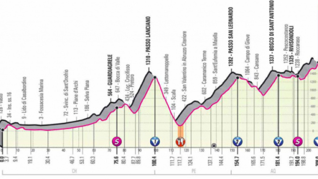 Giro d&rsquo;Italia, 9^ tappa San Salvo-Roccaraso: arrivo in cima all&rsquo;Aremogna