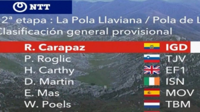 La classifica della Vuelta Espana dopo la dodicesima tappa.