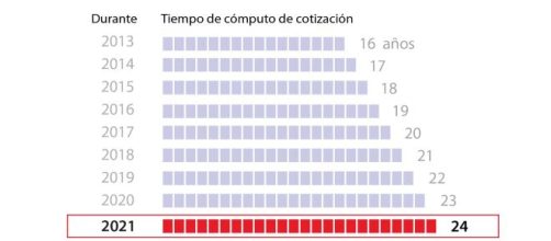 Gr&aacute;fico que muestra la aplicaci&oacute;n progresiva de la reforma / ABC