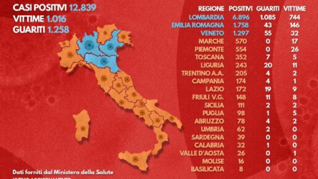 Coronavirus: aumenta a 15.113, il numero delle persone contagiate