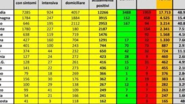 Aggiornamento bollettino oggi 18/03