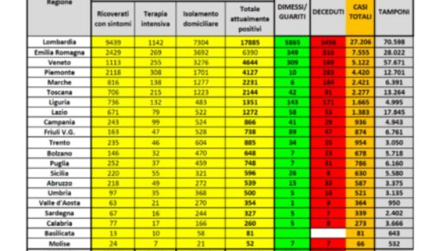 Dati aggionrati al 22/03 domenica.