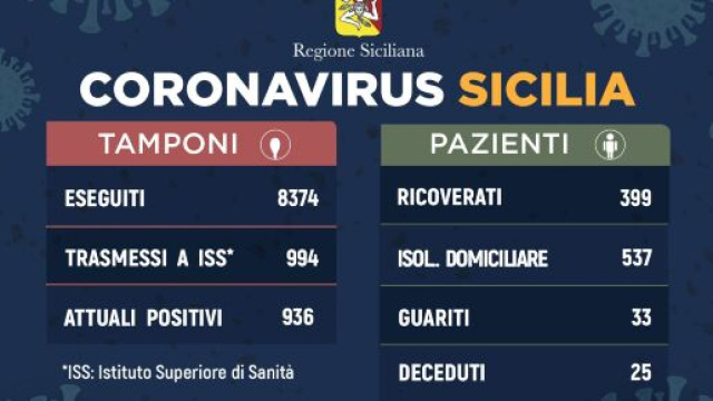Coronavirua: il bollettino della Regione Siciliana del 25 marzo