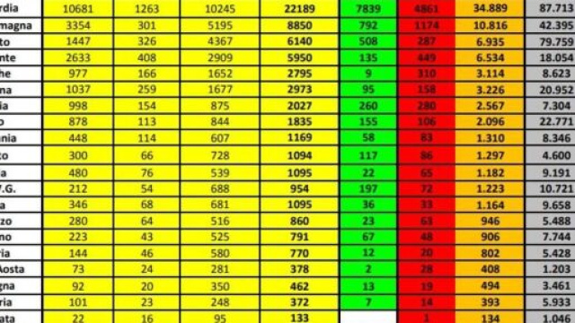 Aggiornamento oggi 26 marzo coroanvirus.