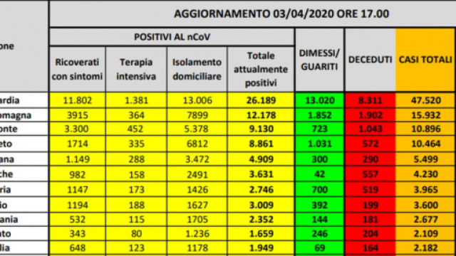 Bollettino coronaviurs aggiornato al 3 aprile.