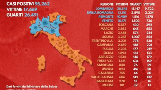I dati aggiornati al 9 aprile: 143626 i casi dei contagi da coronavirus