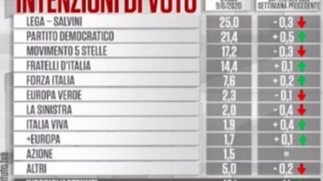 Sondaggi politici dell'8 e 9 giugno: distacco tra Lega e Pd &egrave; a meno di quattro punti.
