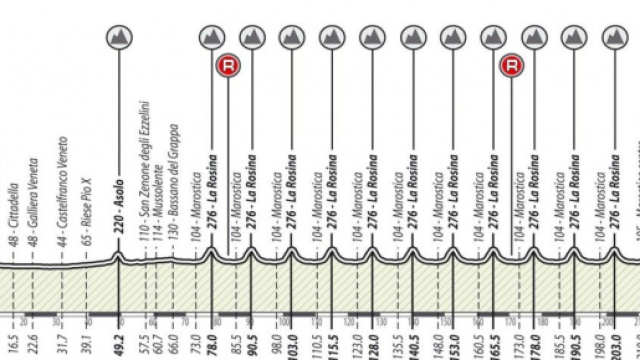 Il percorso dei Campionati Italiani di ciclismo su strada.