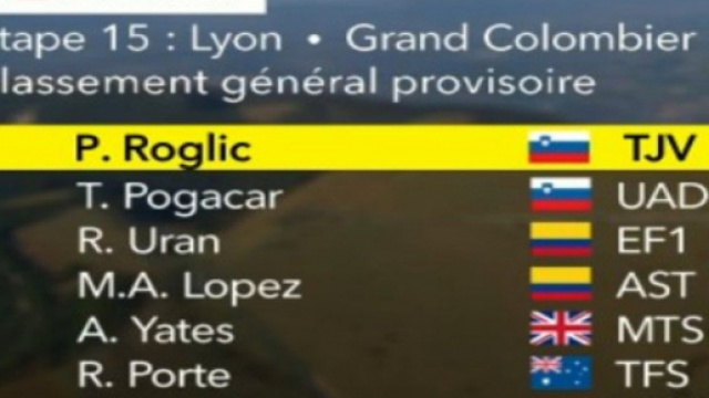 La classifica del Tour de France dopo la 15&deg; tappa.