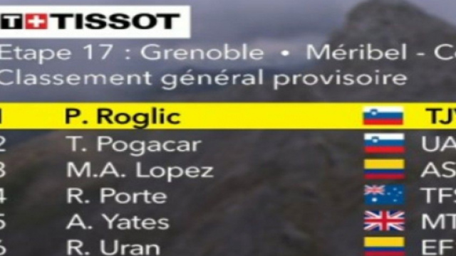 Primoz Roglic &egrave; ancora in maglia gialla dopo la 17&ordf; tappa del Tour de France.