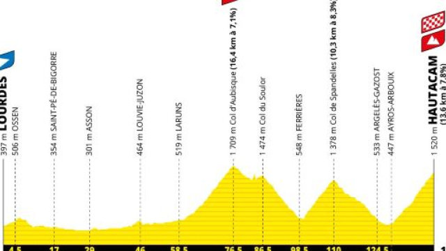 La Lourdes-Hautacam, una delle tappe pi&ugrave; dure del Tour de France 2022.