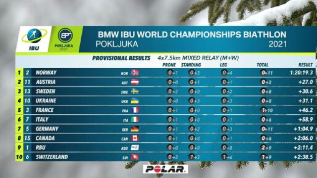 Classifica prime dieci posizioni.