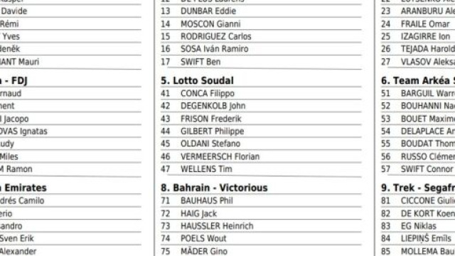 I corridori del Tour de la Provence, prima parte