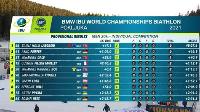 Biathlon, 20 km maschile: classifica prime dieci posizioni.