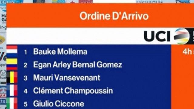 L'ordine d'arrivo del Trofeo Laigueglia.