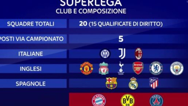 Superlega, il calcio solo per i club ricchi: 12 top societ&agrave;.