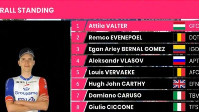 La classifica del Giro d'Italia dopo la sesta tappa