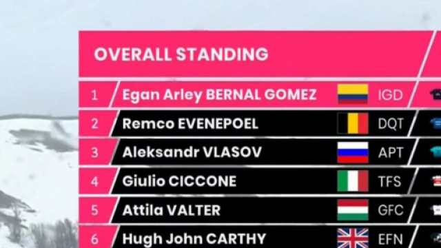 La classifica del Giro d'Italia dopo la nona tappa: Egan Bernal in maglia rosa.