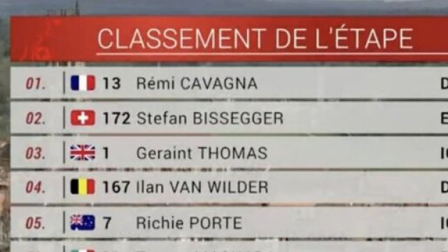 La classifica della cronometro finale del Giro di Romandia