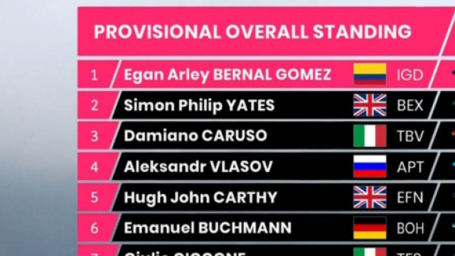 La nuova classifica del Giro d'Italia dopo la tappa dello Zoncolan