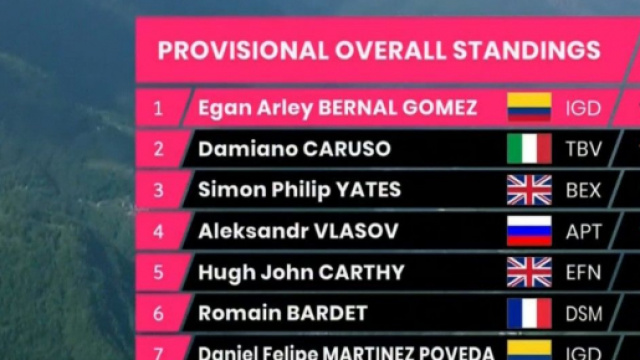 La classifica del Giro d'Italia dopo la 19&deg; tappa