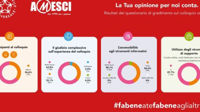Servizio civile universale, AMESCI: i giovani promuovono la modalit&agrave; dei colloqui online.