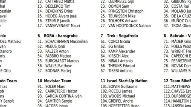 I corridori del Giro di Svizzera.