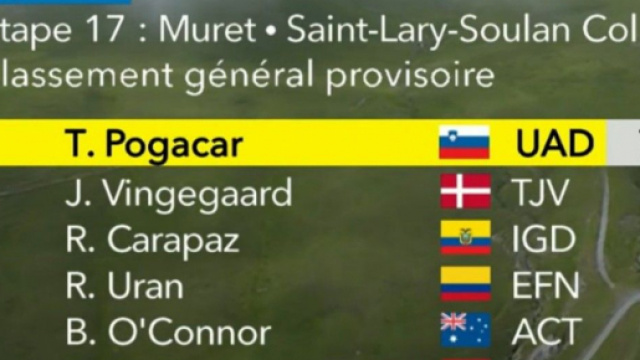 La classifica del Tour de France dopo la 17&deg; tappa