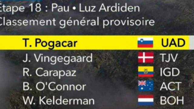 Tour de FRance, la classifica dopo la 18&deg; tappa