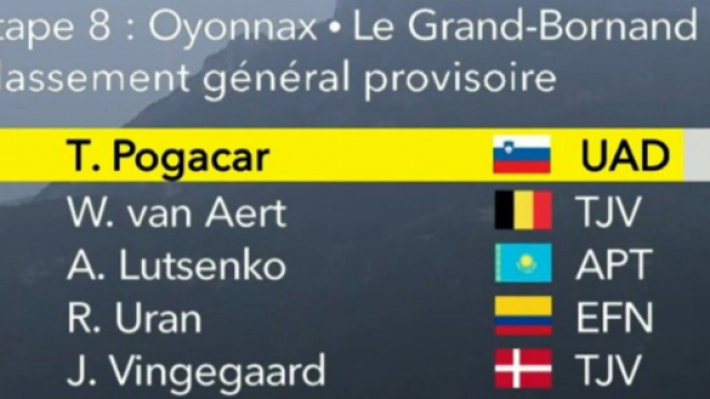 La classifica del Tour de France dopo l'ottava tappa