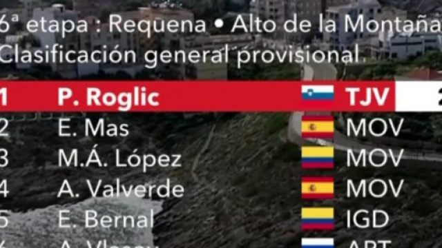 La classifica della Vuelta Espana dopo la sesta tappa
