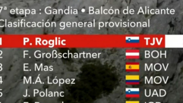 Vuelta Espana, la classifica dopo la settima tappa