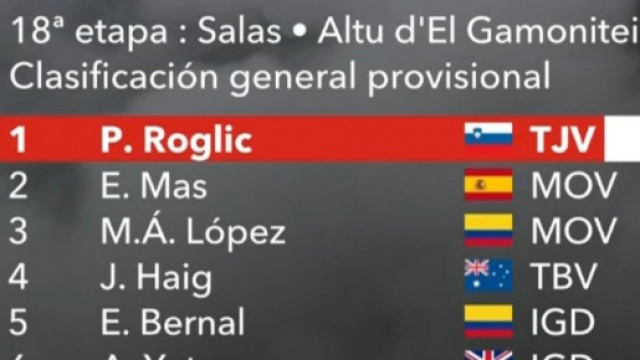 La classifica della Vuelta Espana dopo la 18&deg; tappa