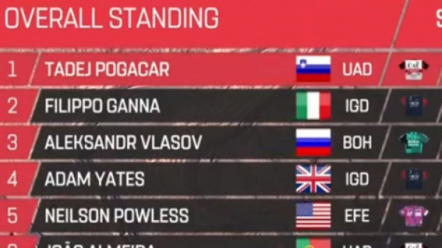 La classifica generale dell'UAE Tour dopo la quarta tappa.