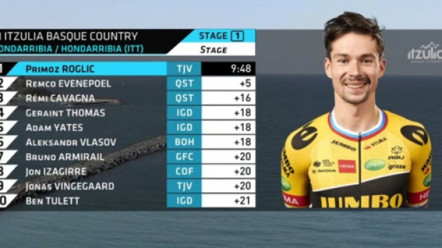 La classifica della prima tappa del Giro dei Paesi Baschi.