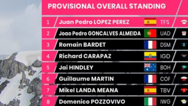 Juan Pedro Lopez &egrave; in testa alla classifica del Giro d'Italia dopo la nona tappa