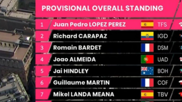 Giro d'Italia, Juan Pedro L&oacute;pez in maglia rosa dopo la tappa di Genova.