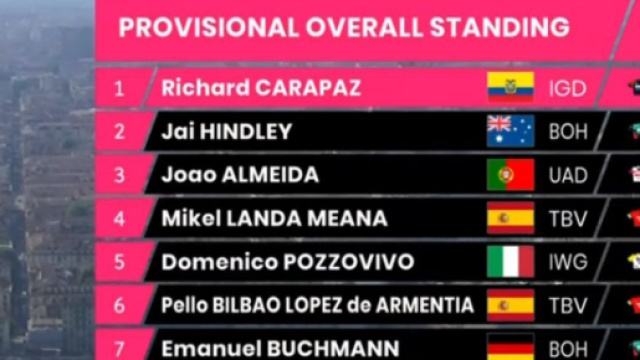 La nuova classifica del Giro d'Italia dopo la tappa di Torino, la maglia rosa &egrave; di Richard Carapaz.