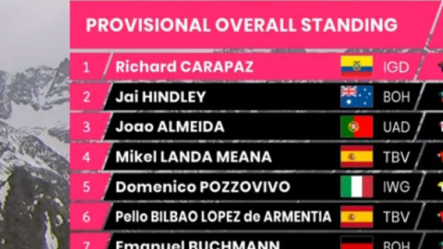 Giro d'Italia, la classifica generale dopo la tappa di Cogne.